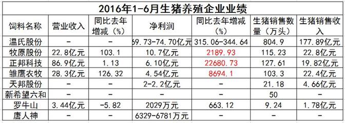 畜牧行業“奧運健兒”展風采 飼企、豬企、禽企半年業績捷報頻傳
